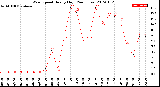 Milwaukee Weather Wind Speed<br>Hourly High<br>(24 Hours)