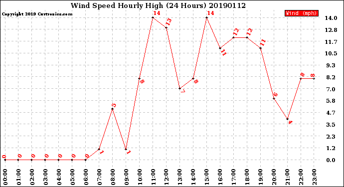 Milwaukee Weather Wind Speed<br>Hourly High<br>(24 Hours)