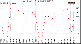 Milwaukee Weather Wind Direction<br>Daily High