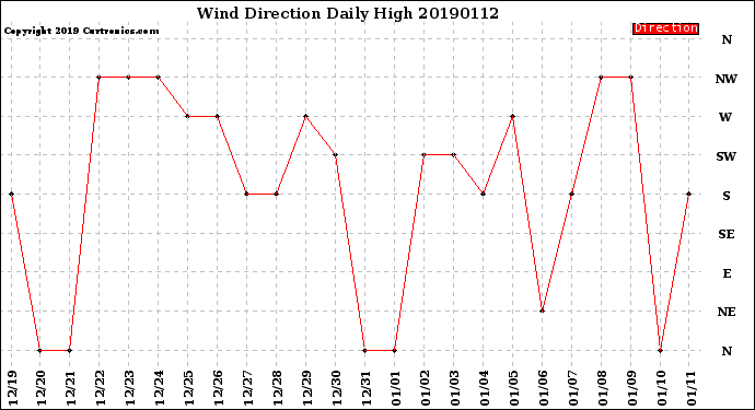 Milwaukee Weather Wind Direction<br>Daily High