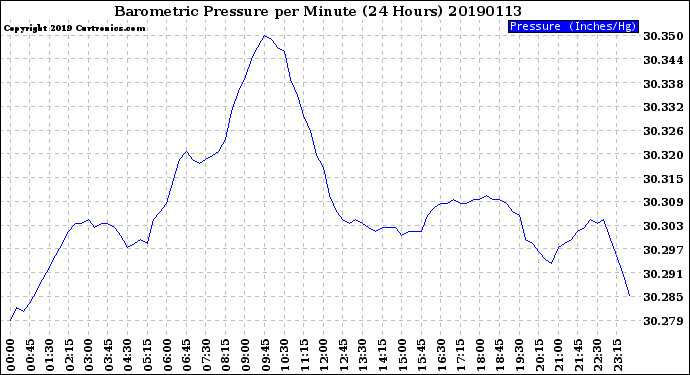 Milwaukee Weather Barometric Pressure<br>per Minute<br>(24 Hours)