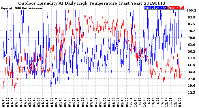 Milwaukee Weather Outdoor Humidity<br>At Daily High<br>Temperature<br>(Past Year)