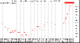 Milwaukee Weather Outdoor Humidity<br>Every 5 Minutes<br>(24 Hours)