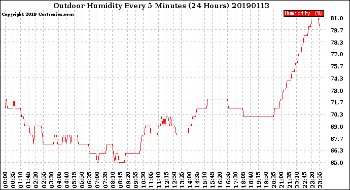 Milwaukee Weather Outdoor Humidity<br>Every 5 Minutes<br>(24 Hours)
