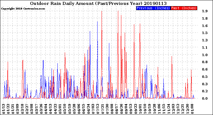 Milwaukee Weather Outdoor Rain<br>Daily Amount<br>(Past/Previous Year)