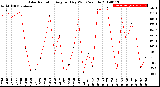 Milwaukee Weather Solar Radiation<br>Avg per Day W/m2/minute