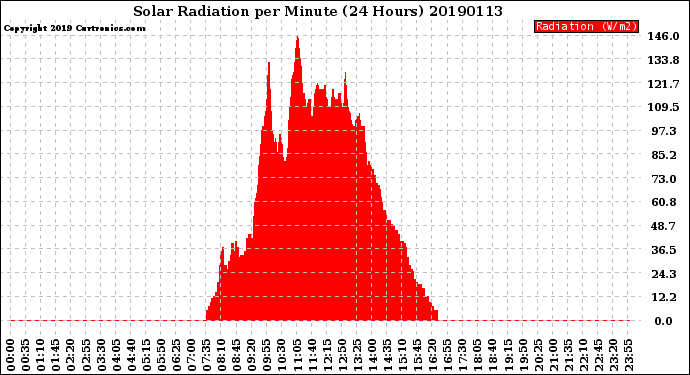 Milwaukee Weather Solar Radiation<br>per Minute<br>(24 Hours)