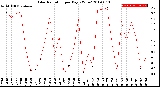 Milwaukee Weather Solar Radiation<br>per Day KW/m2