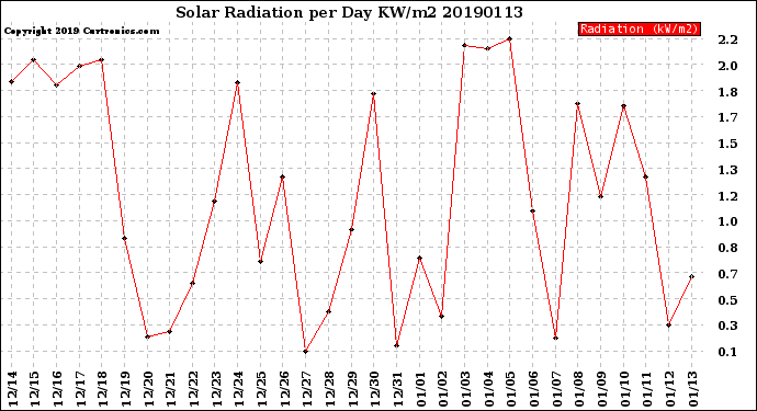 Milwaukee Weather Solar Radiation<br>per Day KW/m2