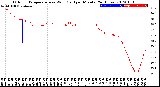 Milwaukee Weather Outdoor Temperature<br>vs Wind Chill<br>per Minute<br>(24 Hours)