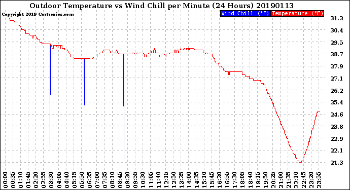 Milwaukee Weather Outdoor Temperature<br>vs Wind Chill<br>per Minute<br>(24 Hours)