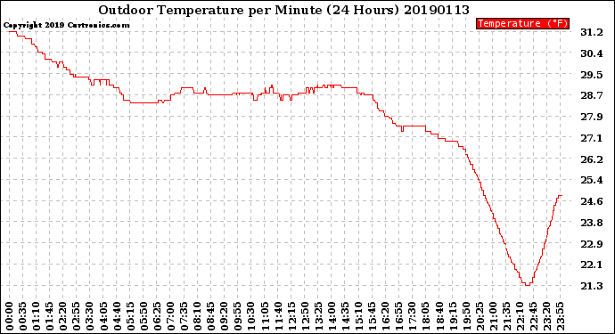 Milwaukee Weather Outdoor Temperature<br>per Minute<br>(24 Hours)