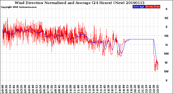 Milwaukee Weather Wind Direction<br>Normalized and Average<br>(24 Hours) (New)