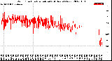 Milwaukee Weather Wind Direction<br>Normalized<br>(24 Hours) (New)