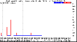 Milwaukee Weather Wind Speed<br>Actual and Average<br>by Minute<br>(24 Hours) (New)