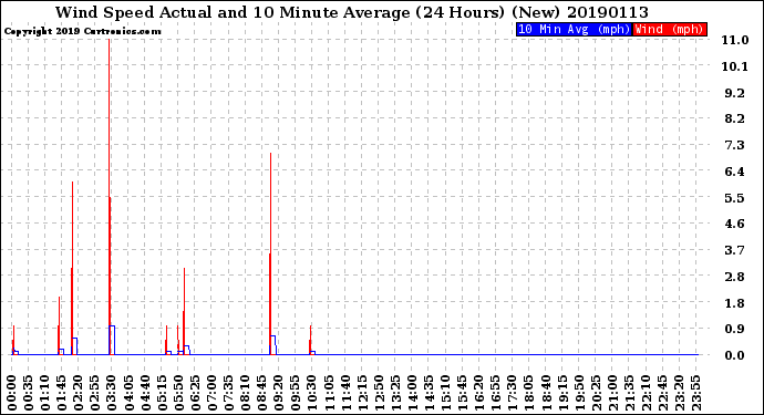 Milwaukee Weather Wind Speed<br>Actual and 10 Minute<br>Average<br>(24 Hours) (New)