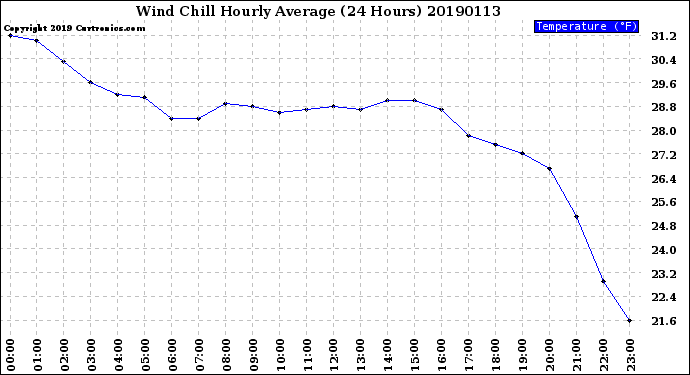 Milwaukee Weather Wind Chill<br>Hourly Average<br>(24 Hours)