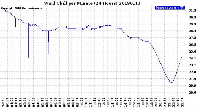 Milwaukee Weather Wind Chill<br>per Minute<br>(24 Hours)