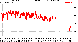 Milwaukee Weather Wind Direction<br>Normalized<br>(24 Hours) (Old)