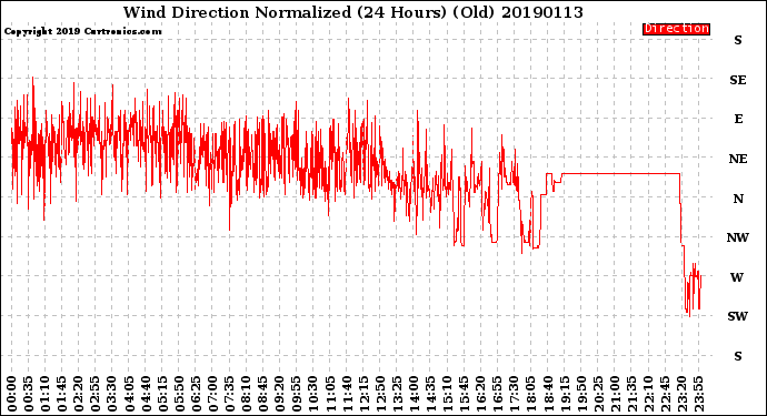 Milwaukee Weather Wind Direction<br>Normalized<br>(24 Hours) (Old)