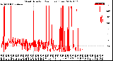 Milwaukee Weather Wind Direction<br>(24 Hours) (Raw)