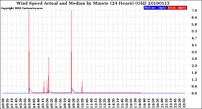 Milwaukee Weather Wind Speed<br>Actual and Median<br>by Minute<br>(24 Hours) (Old)