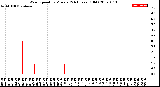 Milwaukee Weather Wind Speed<br>by Minute<br>(24 Hours) (Old)