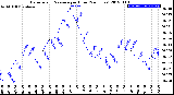 Milwaukee Weather Barometric Pressure<br>per Hour<br>(24 Hours)