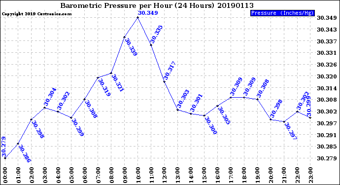 Milwaukee Weather Barometric Pressure<br>per Hour<br>(24 Hours)