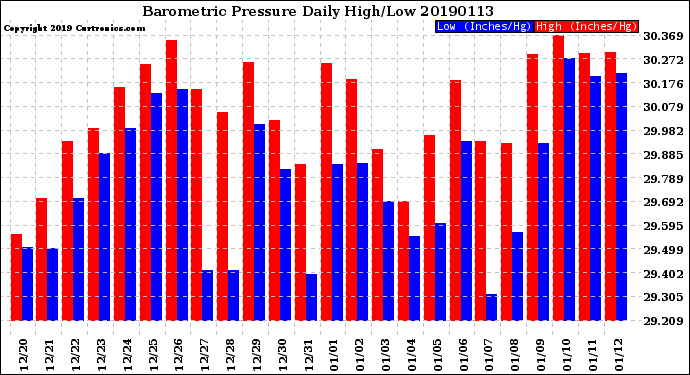 Milwaukee Weather Barometric Pressure<br>Daily High/Low