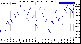 Milwaukee Weather Barometric Pressure<br>Daily High