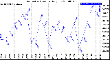 Milwaukee Weather Barometric Pressure<br>Daily Low