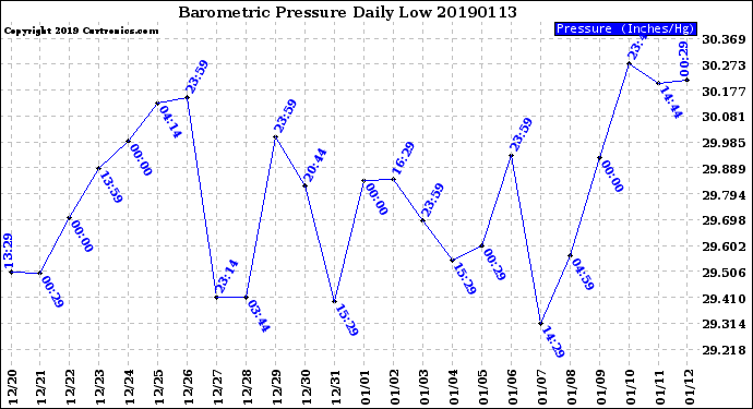 Milwaukee Weather Barometric Pressure<br>Daily Low
