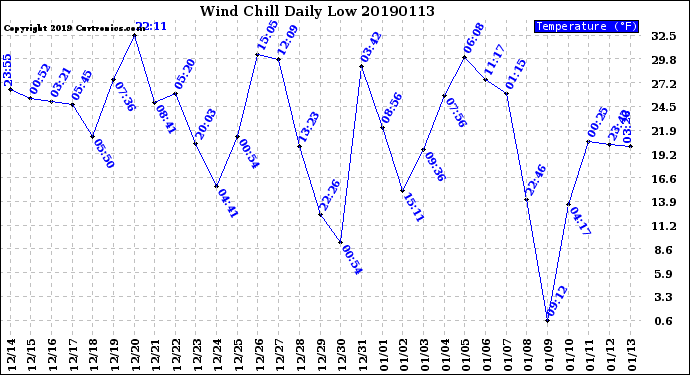 Milwaukee Weather Wind Chill<br>Daily Low