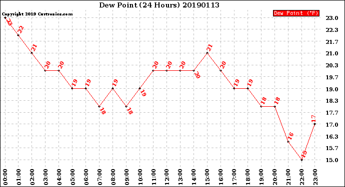 Milwaukee Weather Dew Point<br>(24 Hours)