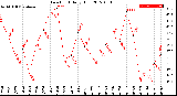 Milwaukee Weather Dew Point<br>Daily High