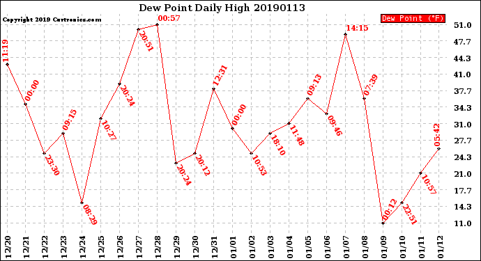 Milwaukee Weather Dew Point<br>Daily High