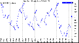 Milwaukee Weather Dew Point<br>Daily Low