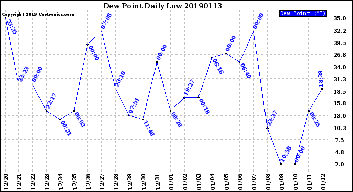 Milwaukee Weather Dew Point<br>Daily Low