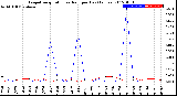 Milwaukee Weather Evapotranspiration<br>vs Rain per Day<br>(Inches)