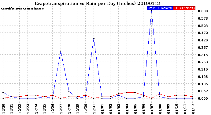 Milwaukee Weather Evapotranspiration<br>vs Rain per Day<br>(Inches)