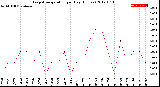 Milwaukee Weather Evapotranspiration<br>per Day (Inches)