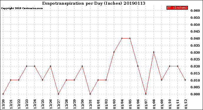 Milwaukee Weather Evapotranspiration<br>per Day (Inches)