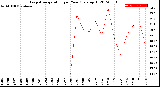 Milwaukee Weather Evapotranspiration<br>per Year (gals sq/ft)