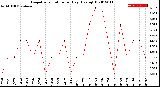 Milwaukee Weather Evapotranspiration<br>per Day (Ozs sq/ft)