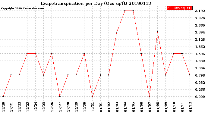 Milwaukee Weather Evapotranspiration<br>per Day (Ozs sq/ft)