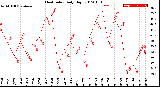 Milwaukee Weather Heat Index<br>Daily High