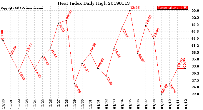 Milwaukee Weather Heat Index<br>Daily High