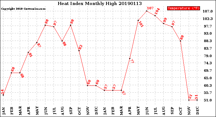 Milwaukee Weather Heat Index<br>Monthly High