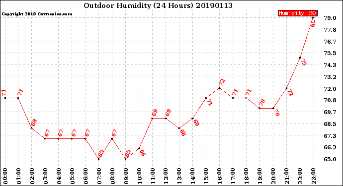 Milwaukee Weather Outdoor Humidity<br>(24 Hours)